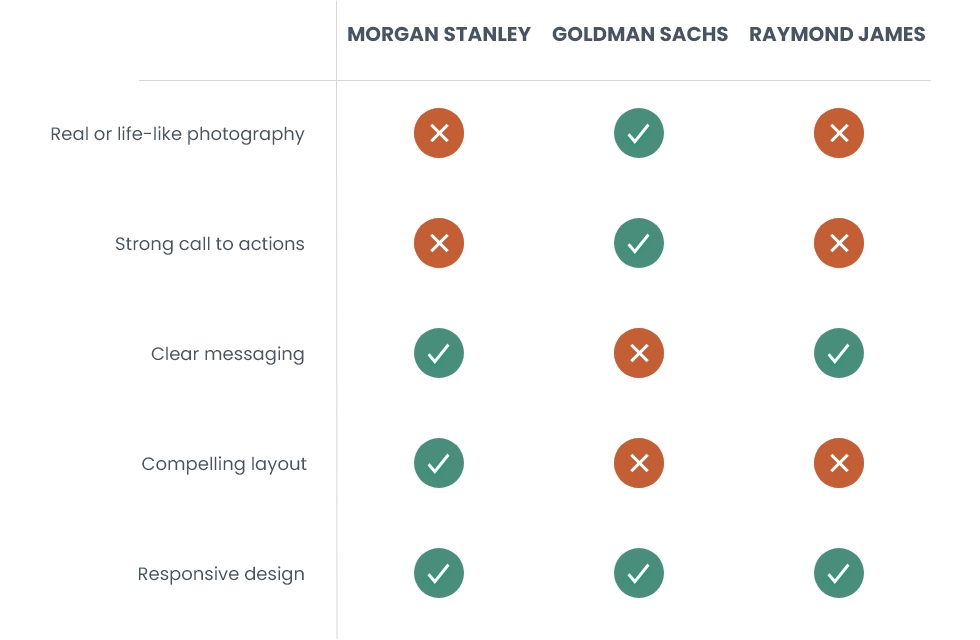 Competitor feature chart comparing Morgan Stanley, Goldman Sachs and Raymond James