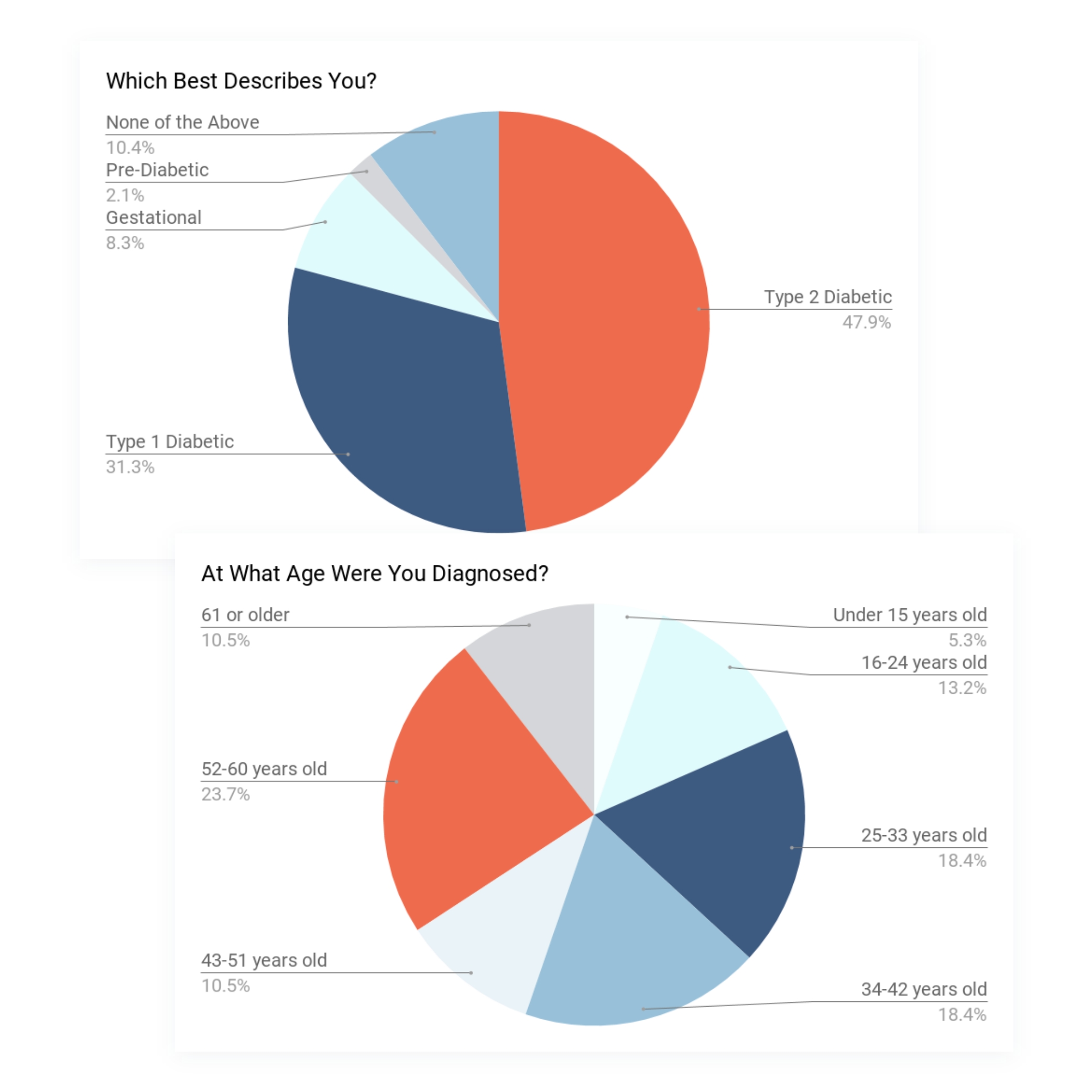 pie graphs showing results for specific survey answers