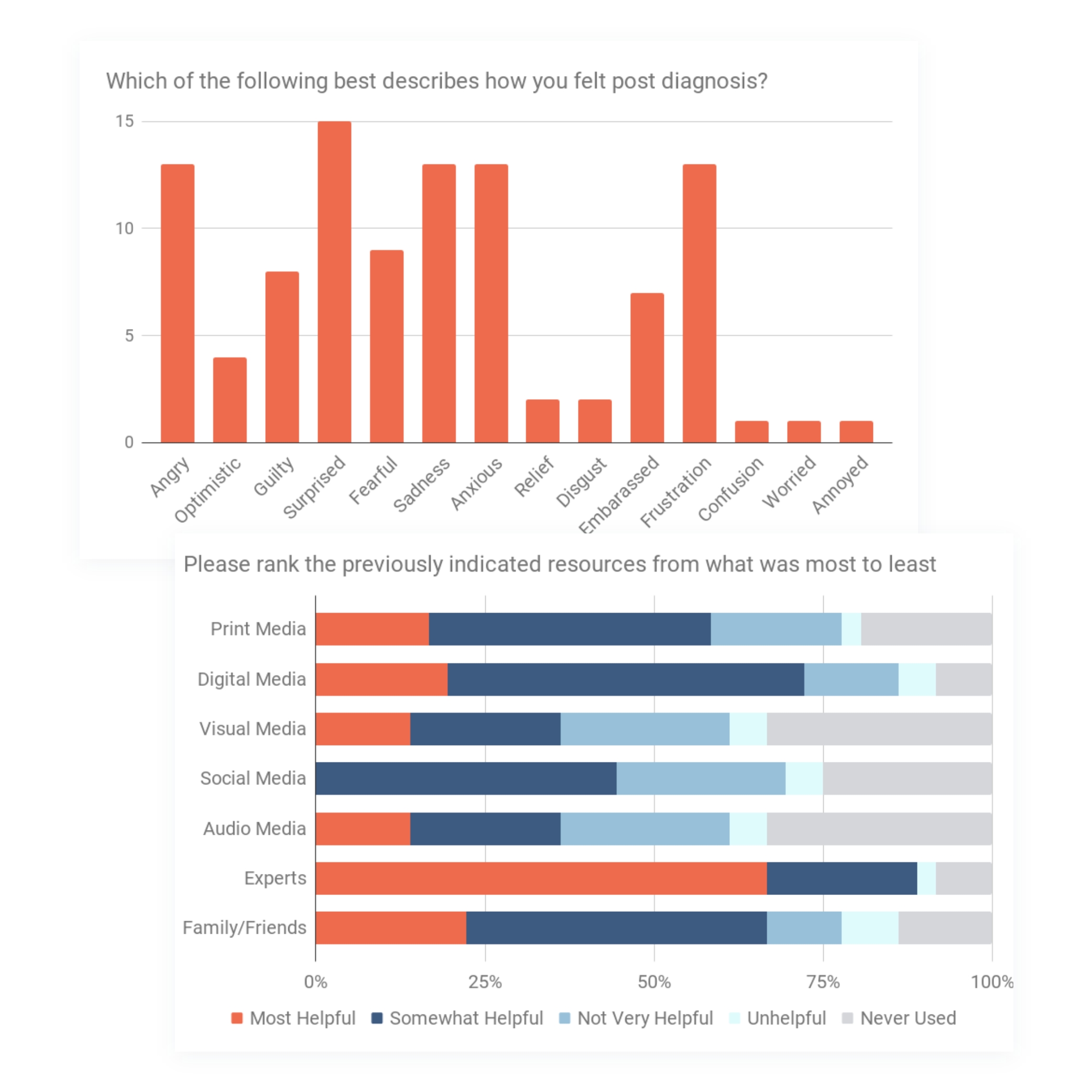 pie graphs showing results for specific survey answers